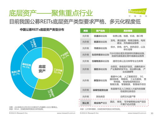 艾瑞咨询 2022年中国REITs市场投资研究报告 